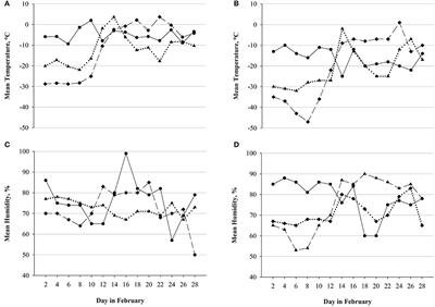 Cardiac Autonomic Modulations and Psychological Correlates in the Yukon Arctic Ultra: The Longest and the Coldest Ultramarathon